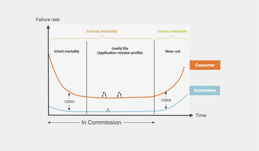 Establish stringent intrinsic reliability specifications for process technology