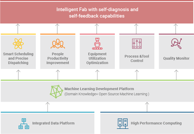 Agile and Intelligent Operations